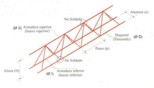 Detalhes técnicos das Treliças utilizadas