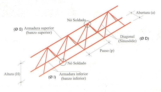 Detalhes técnicos das Treliças utilizadas